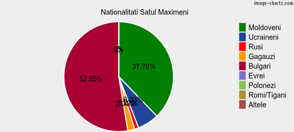 Nationalitati Satul Maximeni